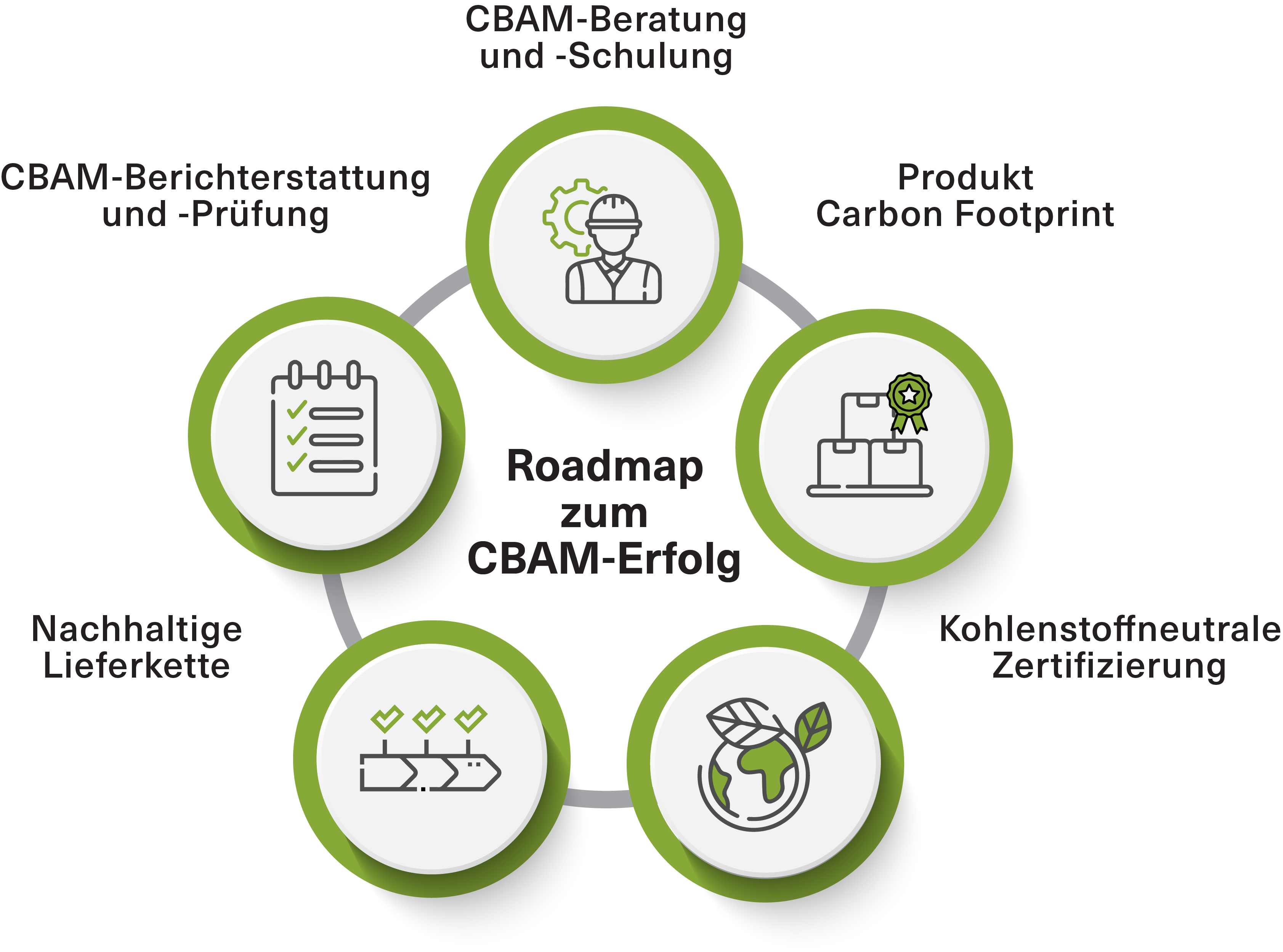 CBAM-Roadmap