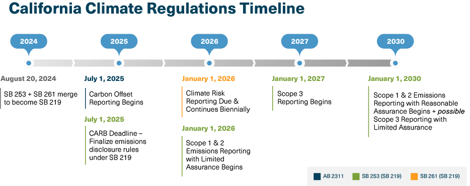 ca climate regulations timeline