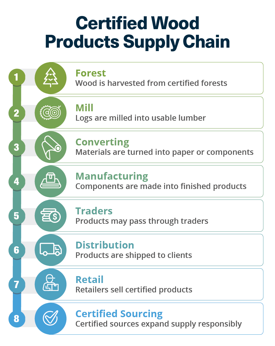 certified wood products supply chain