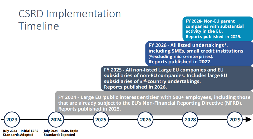 CSRD Implementation Timeline